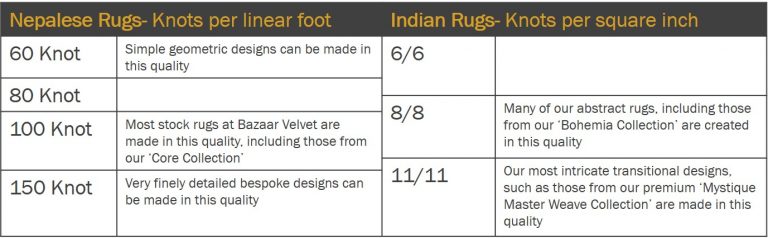 Nepalese rugs knot count qualities explained